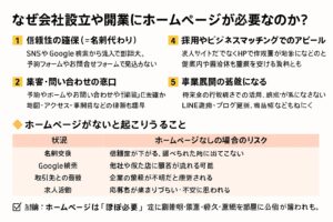 なぜ会社設立や開業にホームページが必要なのか？